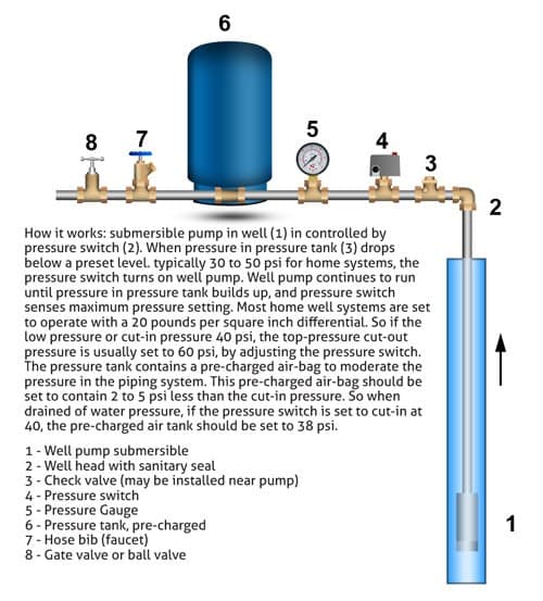 Well System