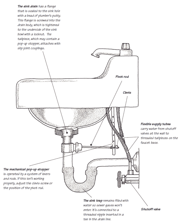 Sink plumbing