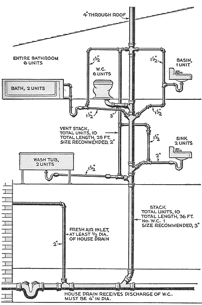 House Drains