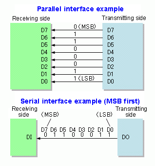 Serial vs Parallel