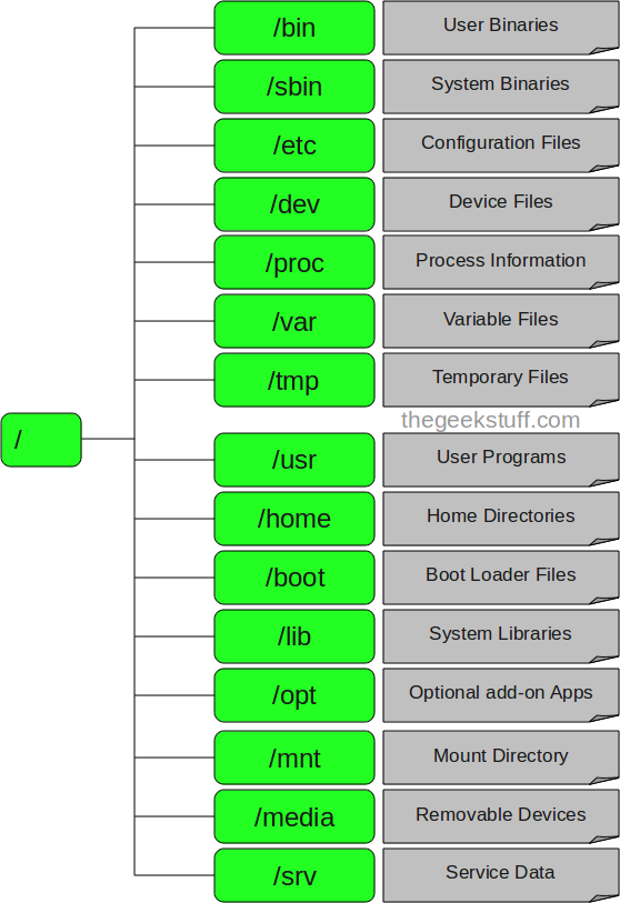 Linux File System