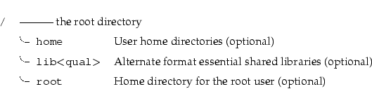 \begin{longtable}[l]{r l l}
\par {\tt {}/} & \multicolumn{2}{l}{--------- the ro...
...}{\tt {}~root} & Home directory for the root user (optional) \\
\end{longtable}