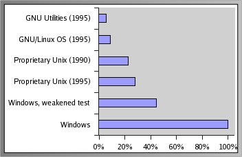 Failure rates as measured by Fuzz tests show that OSS/FS was the most reliable