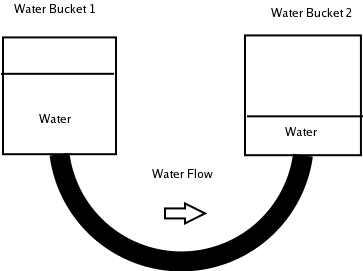 Water flows from bucket 1 to bucket 2.