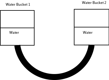 buckets at level