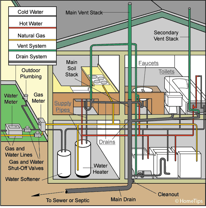 Plumbing Overview