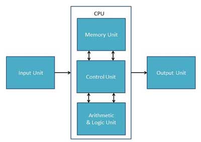 How Does A Computer Work CPU