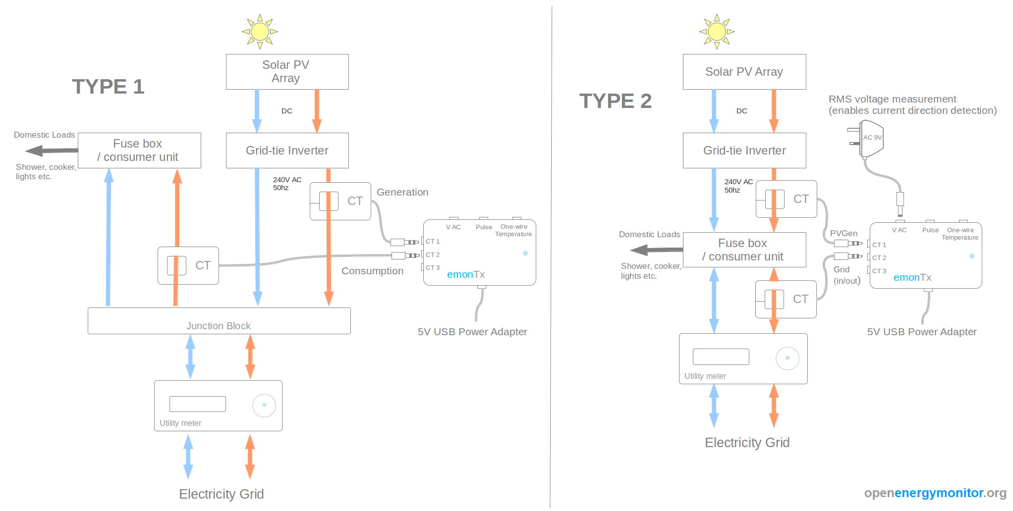 Photo Voltic Monitoring Compared