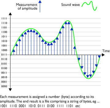 Analog to Digital conversion
