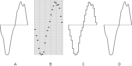 Ditial to Analog conversion