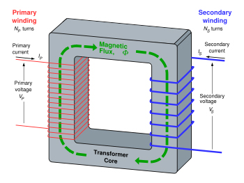 How Transformers Work