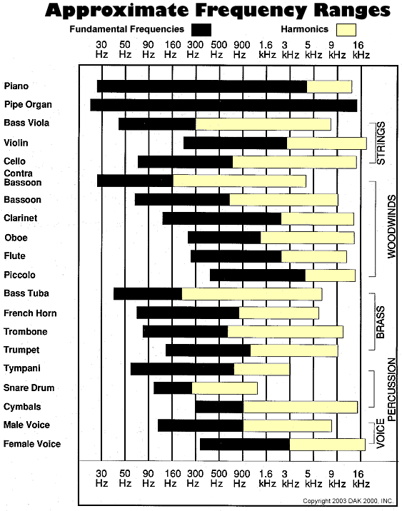Frequency Ranges