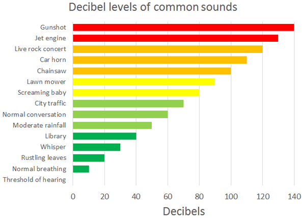 Loudness Chart